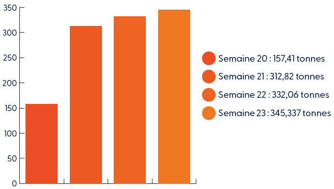 Semaine 20 : 157,41 tonnes - Semaine 21 : 312,82 tonnes - Semaine 22 : 332,06 tonnes - Semaine 23 : 345,337 tonnes